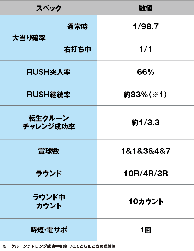 PAゴールデン鳳凰∞Jr.99のスペック表