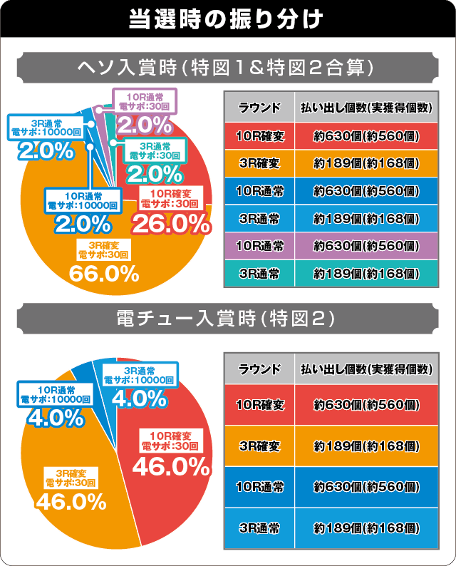 PA獅子王Jr.99の振り分け表