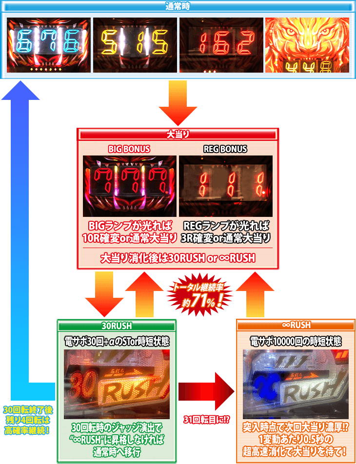 PA獅子王Jr.99のゲームフロー
