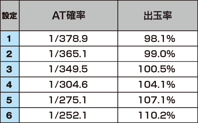 パチスロ ダンまち外伝 ソード・オラトリアのスペック