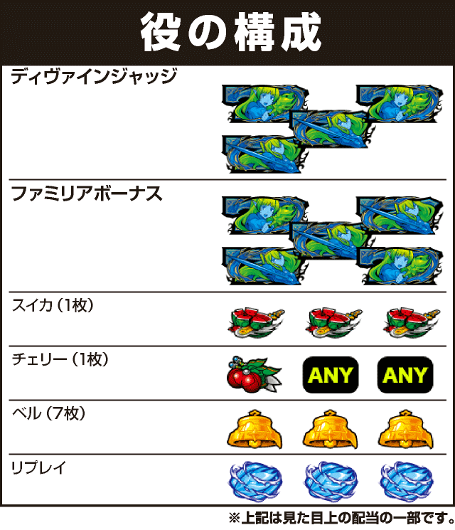 パチスロ ダンまち外伝 ソード・オラトリアの役構成