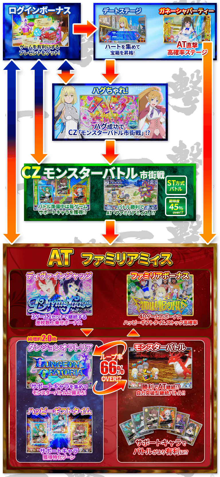 パチスロ ダンまち外伝 ソード・オラトリアのゲームフロー