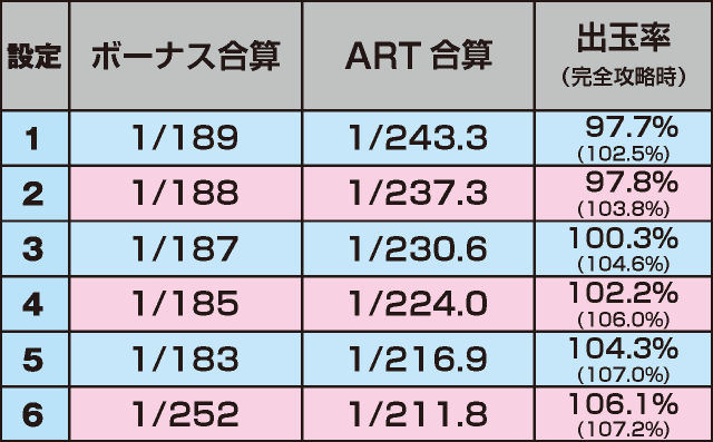 パチスロ 魔法少女育成計画のスペック