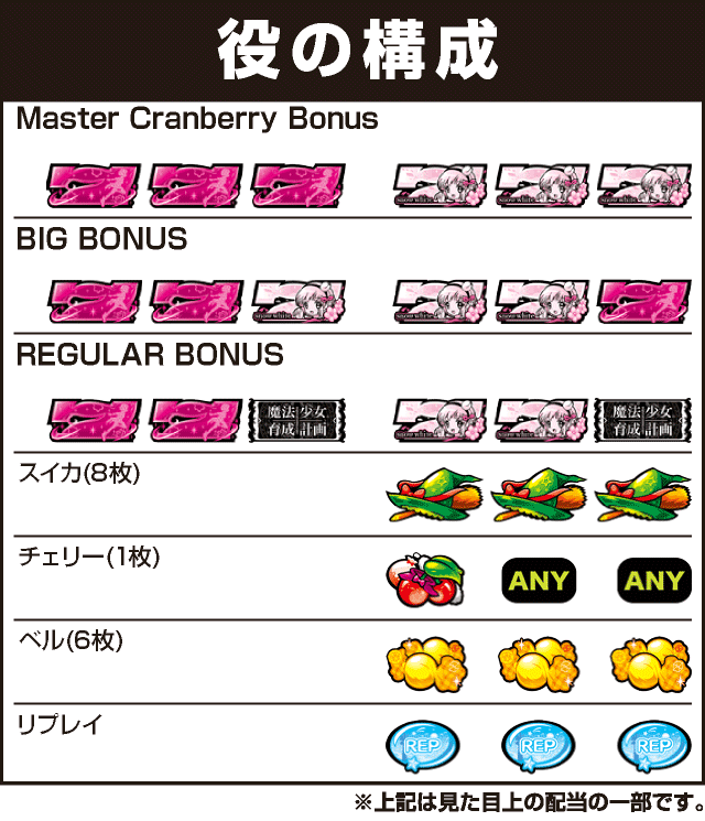 パチスロ 魔法少女育成計画の役構成