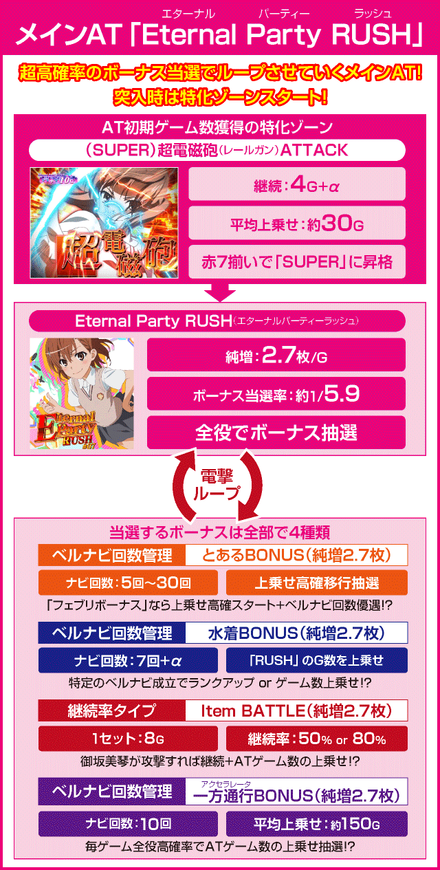 SLOTとある科学の超電磁砲のピックアップ