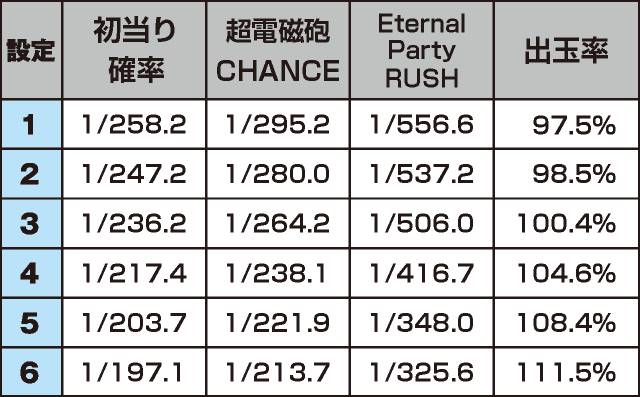 SLOTとある科学の超電磁砲のスペック