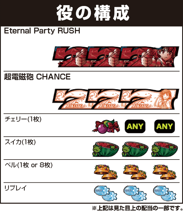 SLOTとある科学の超電磁砲の役構成