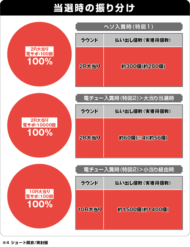 P銀河鉄道999 Next Journeyの振り分け表