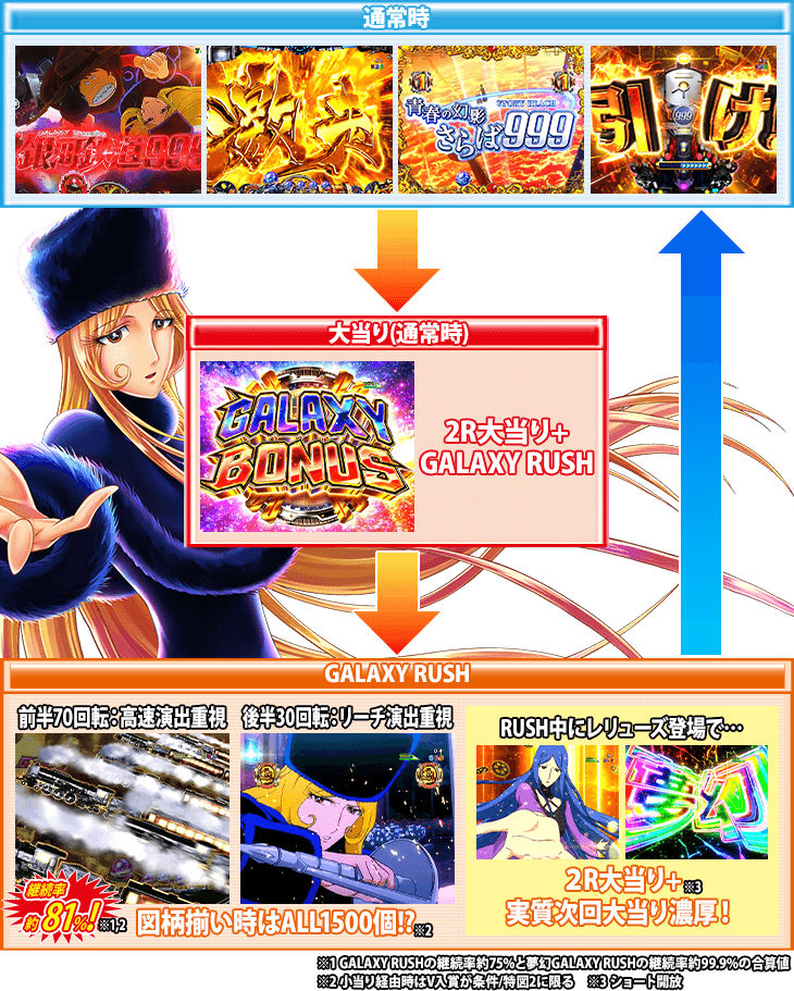 P銀河鉄道999 Next Journeyのゲームフロー