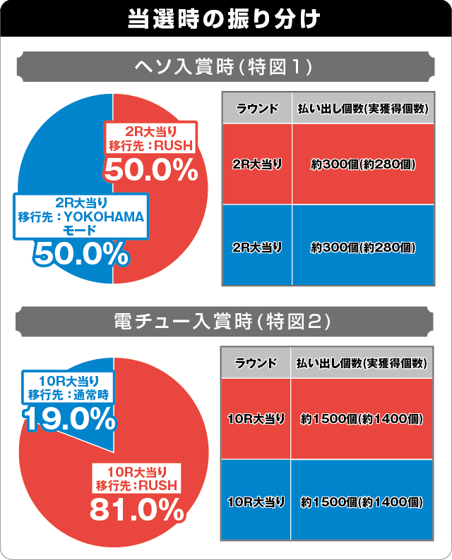 Pもっとあぶない刑事の振り分け表