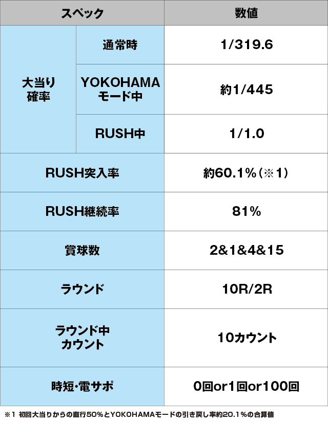 Pもっとあぶない刑事のスペック表