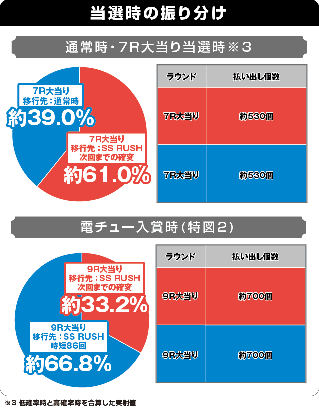 ぱちんこ アズールレーン THE ANIMATIONの振り分け表