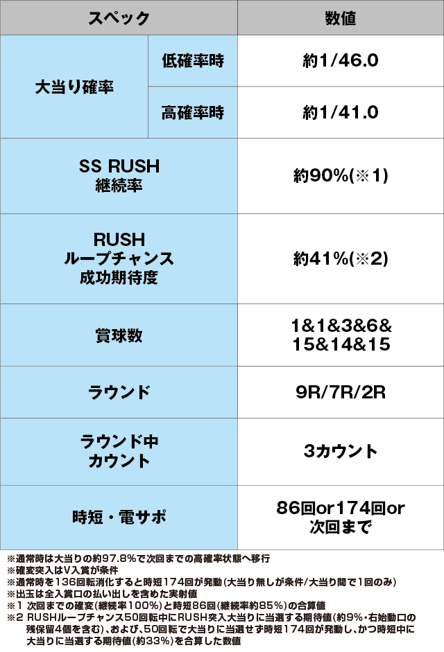 ぱちんこ アズールレーン THE ANIMATIONのスペック表