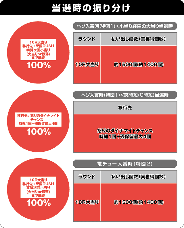 Pダイナマイトキング～無敵SPEC～の振り分け表