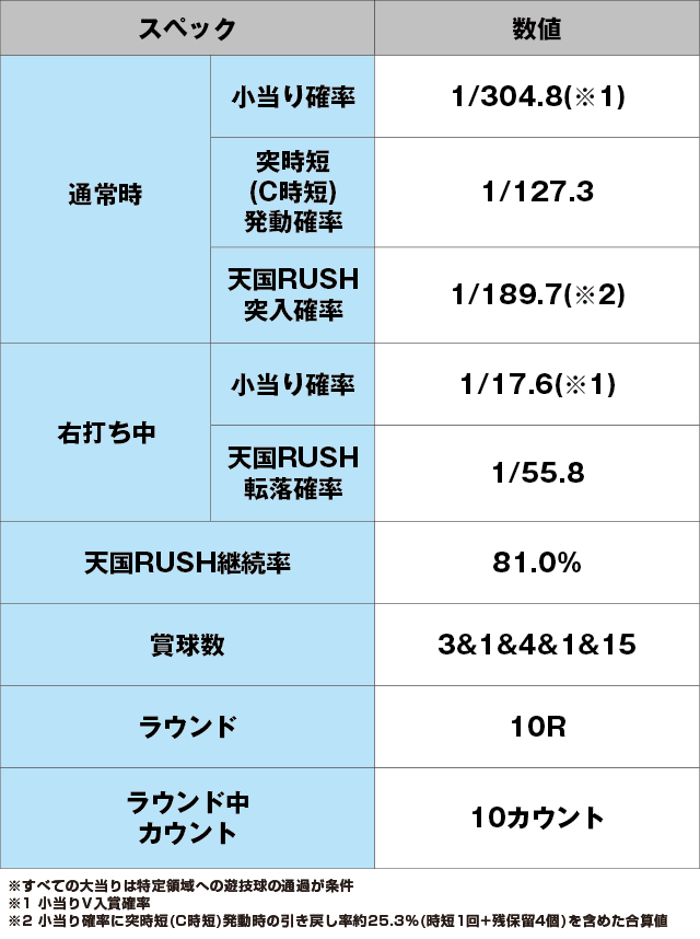 Pダイナマイトキング～無敵SPEC～のスペック表