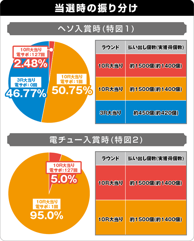 P聖闘士星矢 超流星 女神ゴールドver.1500の振り分け表