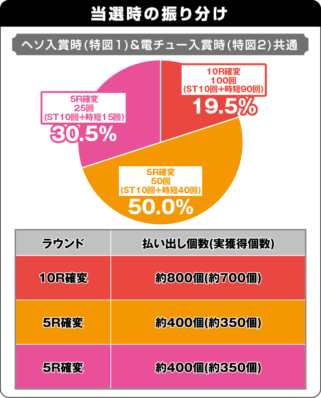 PAコマコマ俱楽部with坂本冬美 ごらくバージョンの振り分け表