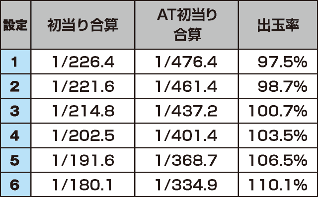 パチスロ 這いよれ！ニャル子さんのスペック