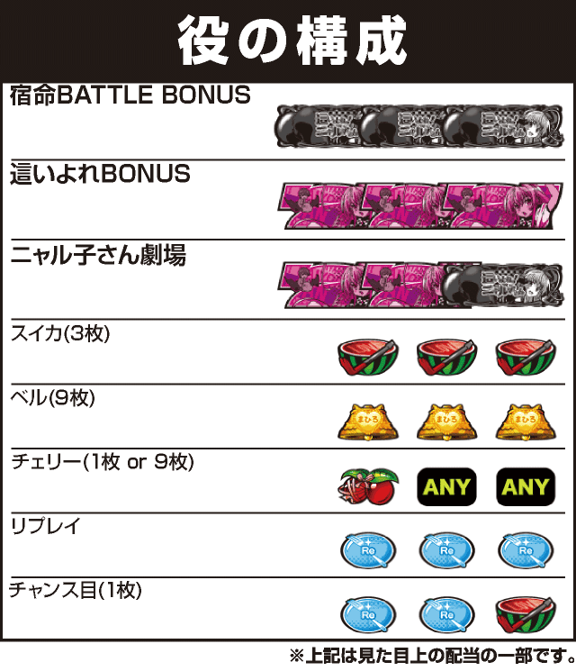 パチスロ 這いよれ！ニャル子さんの役構成