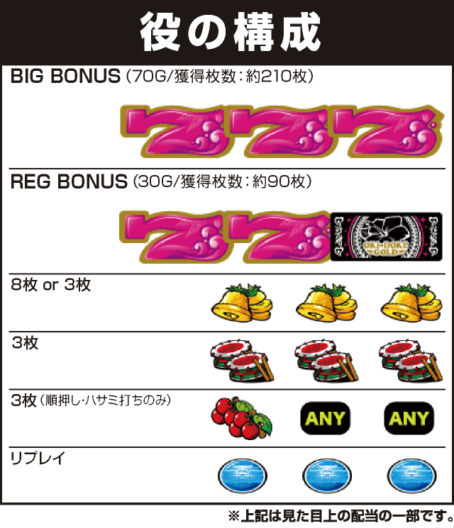 沖ドキ！GOLD-30の役構成