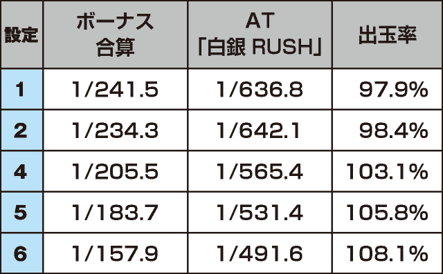 パチスロ幼女戦記のスペック