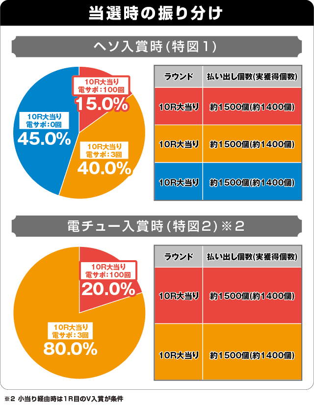 Pシティーハンター 俺の心を震わせた日の振り分け表