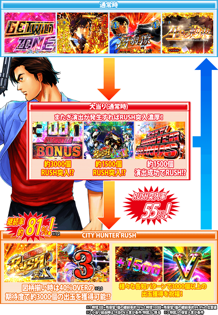 Pシティーハンター 俺の心を震わせた日のゲームフロー