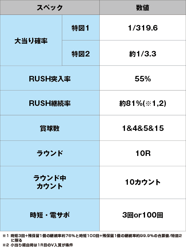 Pシティーハンター 俺の心を震わせた日のスペック表