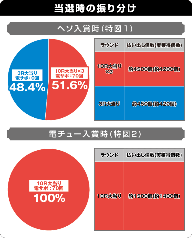 P大開王の振り分け表