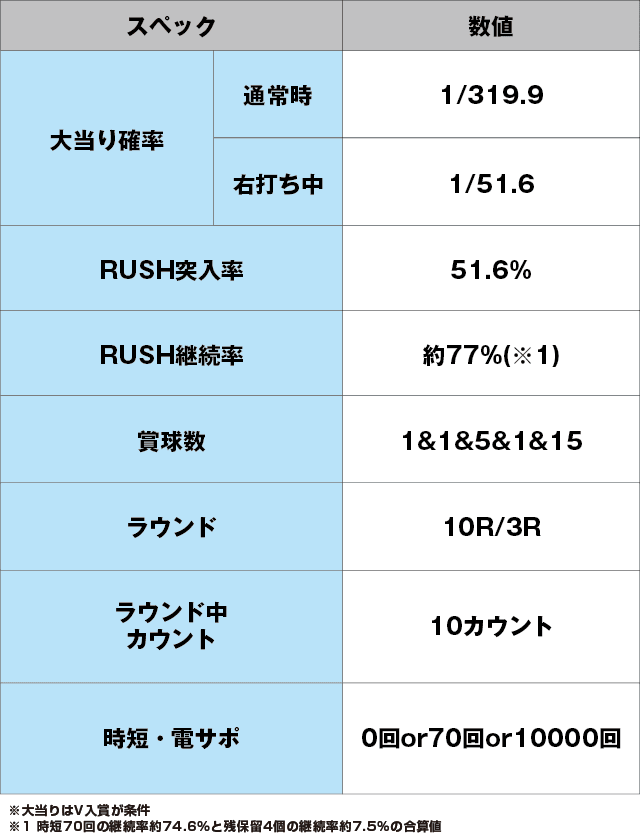 P大開王のスペック表