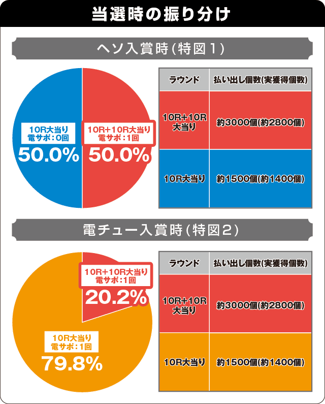 Pゴッドイーター神がかりVer.の振り分け表