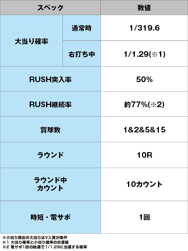 Pゴッドイーター神がかりVer.のスペック表
