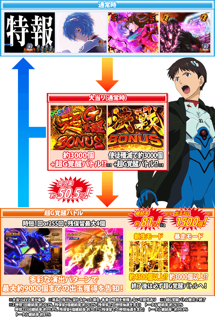 Pゴジラ対エヴァンゲリオン～G細胞覚醒～のゲームフロー