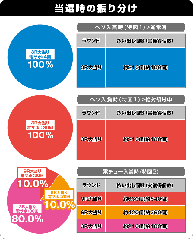 PハイスクールD×D真紅GCAの振り分け表