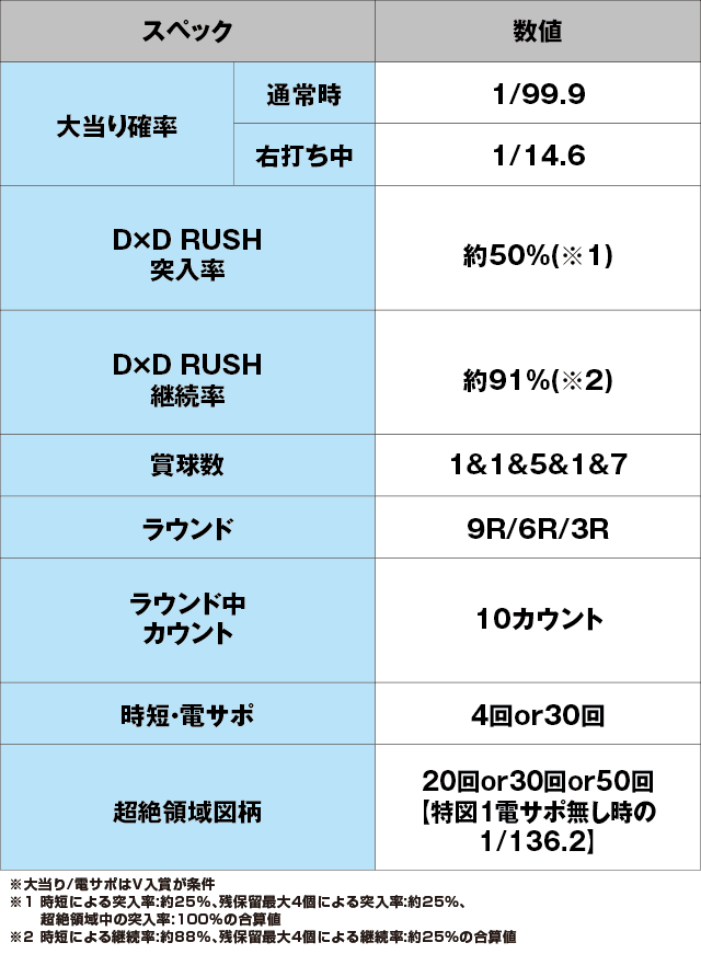 PハイスクールD×D真紅GCAのスペック表