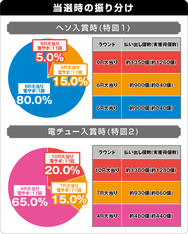 P桃剣閃撃 極の振り分け表