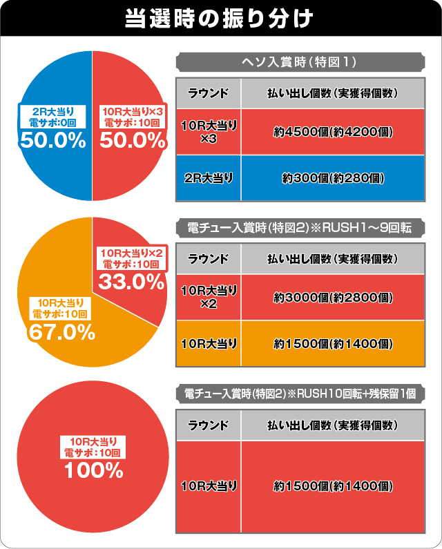 P真・花の慶次3～黄金一閃～の振り分け表