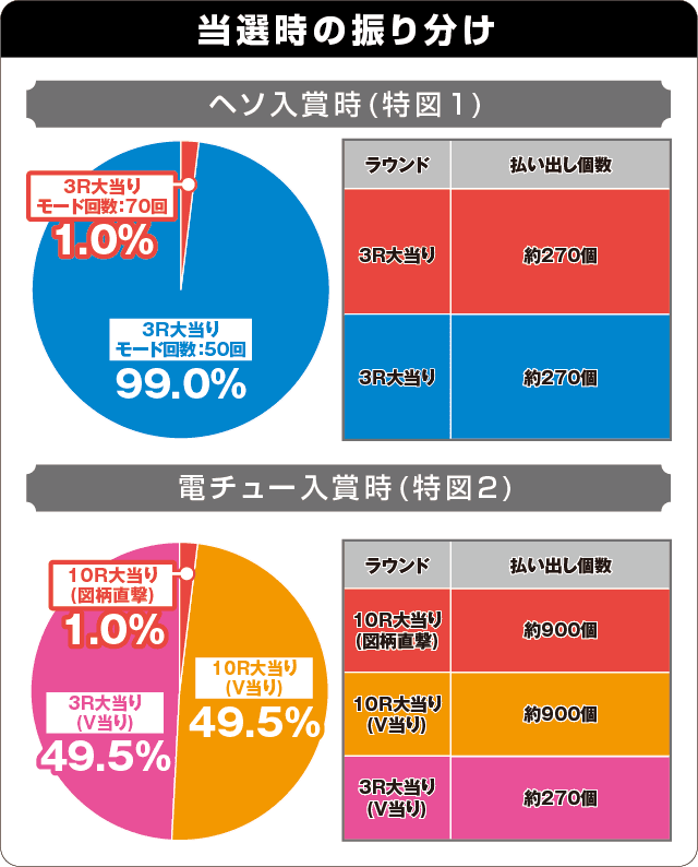 PA緋弾のアリア～緋弾覚醒編～の振り分け表