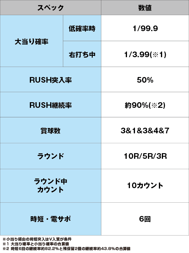 PAスーパー海物語 IN 沖縄5 夜桜超旋風 99ver.のスペック表