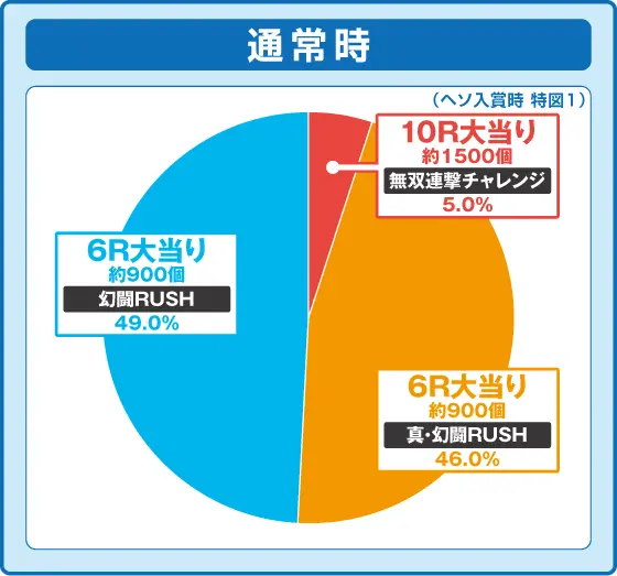 CRシャカリーナVVの振り分け円グラフ