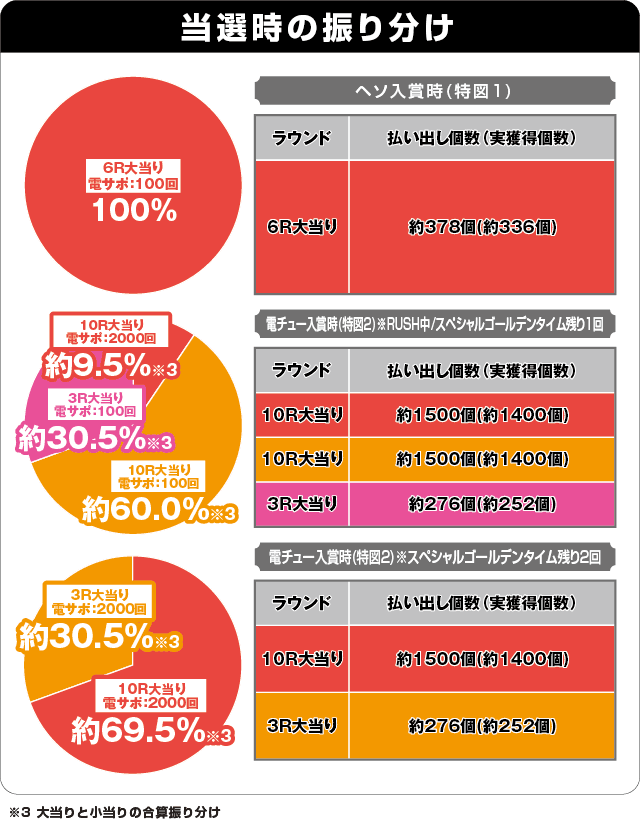 Pフィーバーダンベル何キロ持てる？の振り分け表