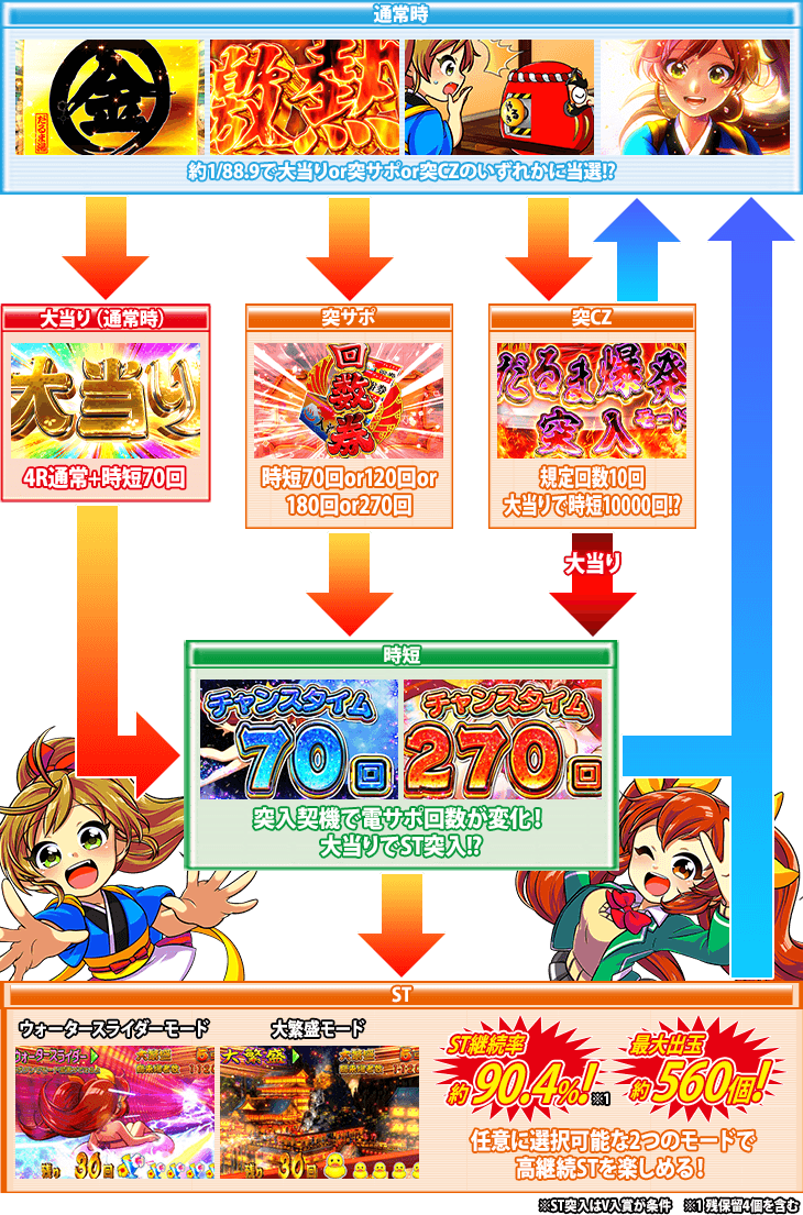 Pだるまっしゅ2～だるま湯繁盛記～119ver.のゲームフロー