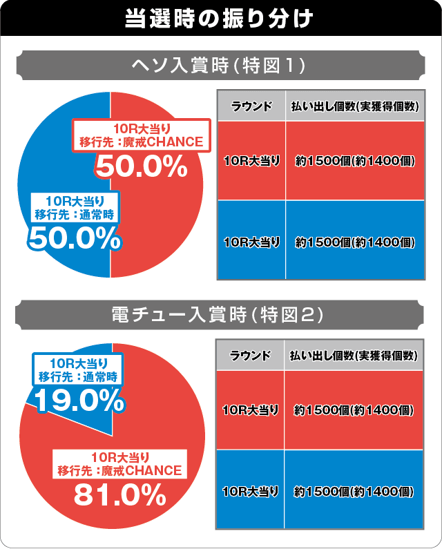 P牙狼GOLD IMPACTの振り分け表