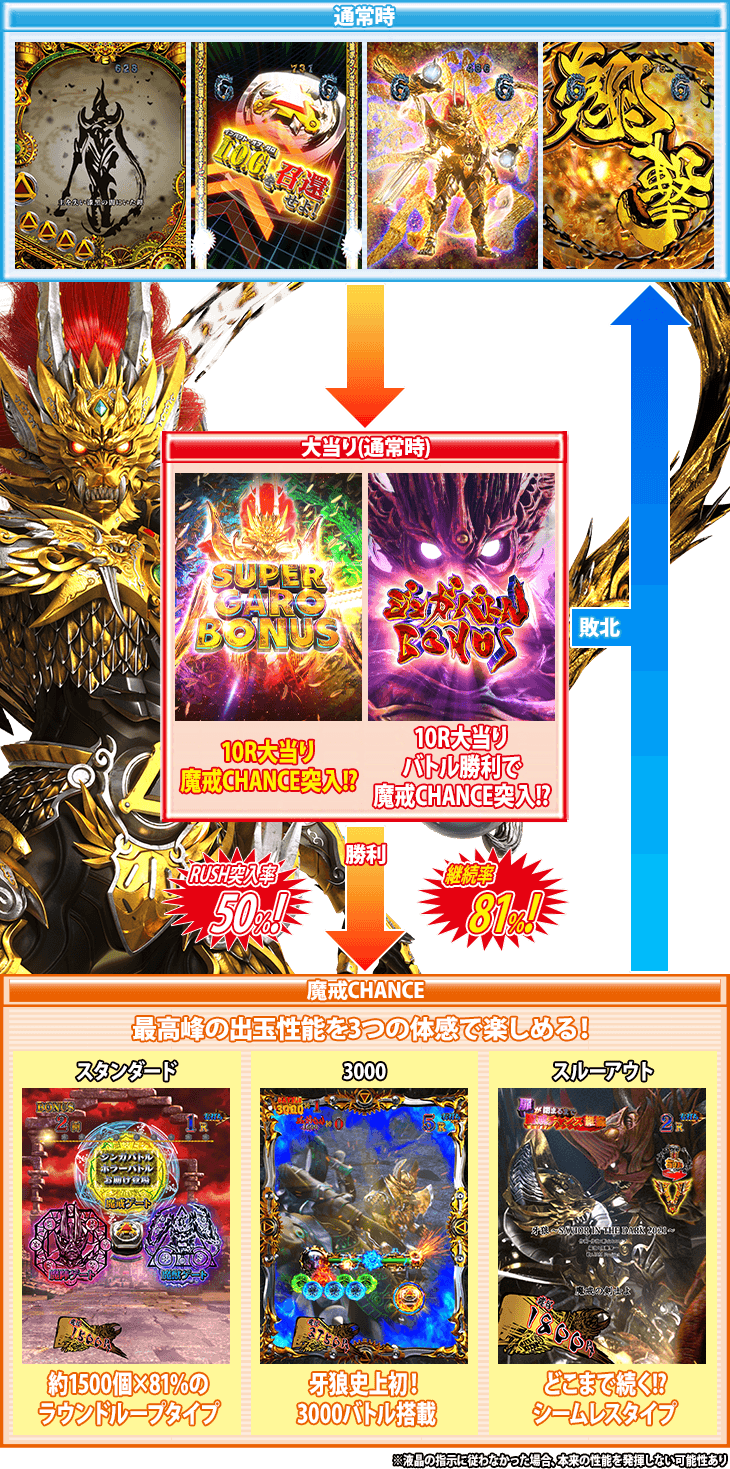 P牙狼GOLD IMPACTのゲームフロー