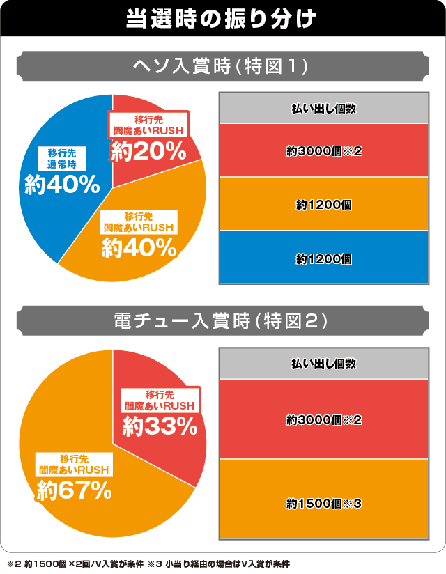 P地獄少女覚醒3000Ver.の振り分け表