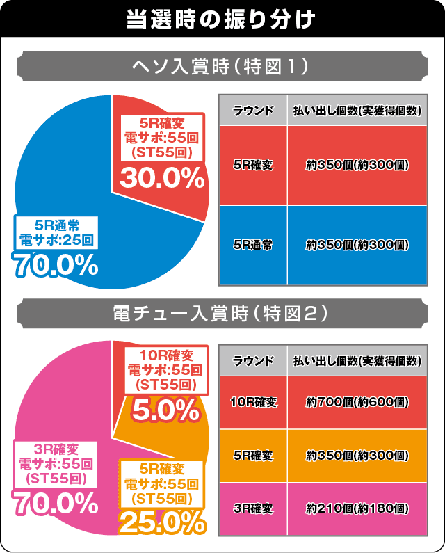 Pおばけらんど怪GLの振り分け表