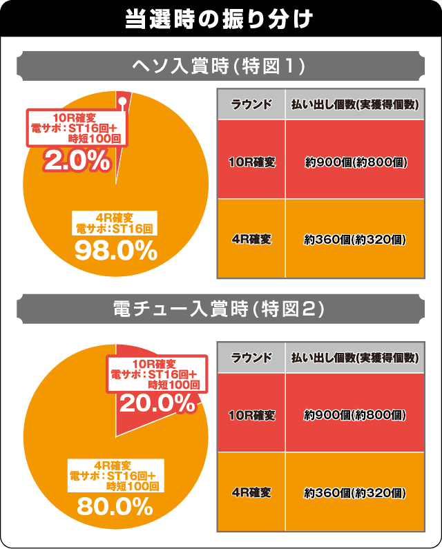 PA戦国乙女レジェンドバトル ときめき89バージョンの振り分け表