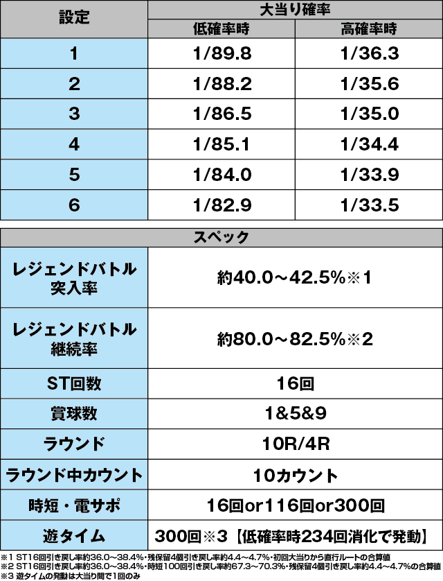 PA戦国乙女レジェンドバトル ときめき89バージョンのスペック表