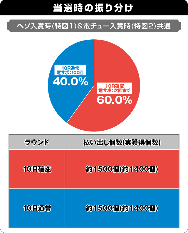 P大海物語5の振り分け表