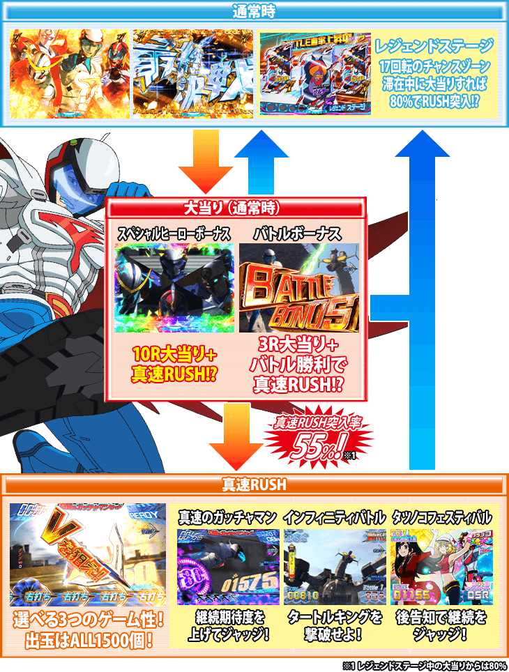 P真速のガッチャマンのゲームフロー